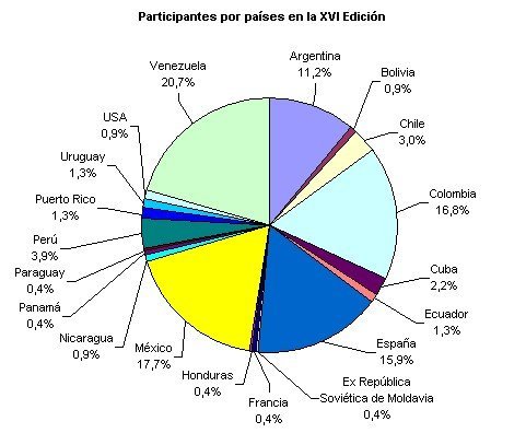 Gráfico participantes en la XVI edición del Rómulo Gallegos